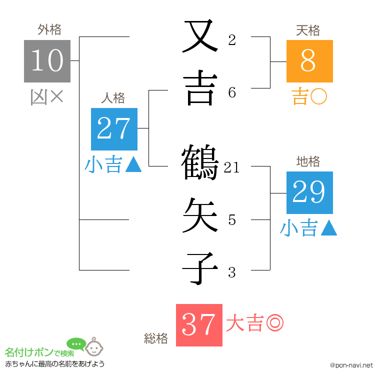 又吉 鶴矢子さんの姓名判断結果