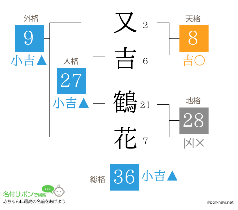 又吉 鶴花さんの姓名判断結果