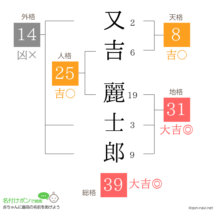 又吉 麗士郎さんの姓名判断結果