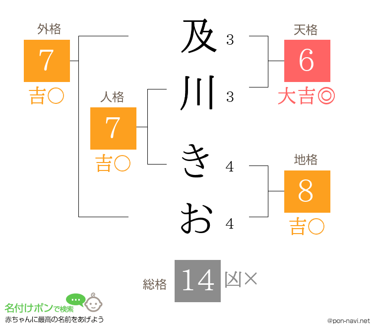 及川 きおさんの姓名判断結果