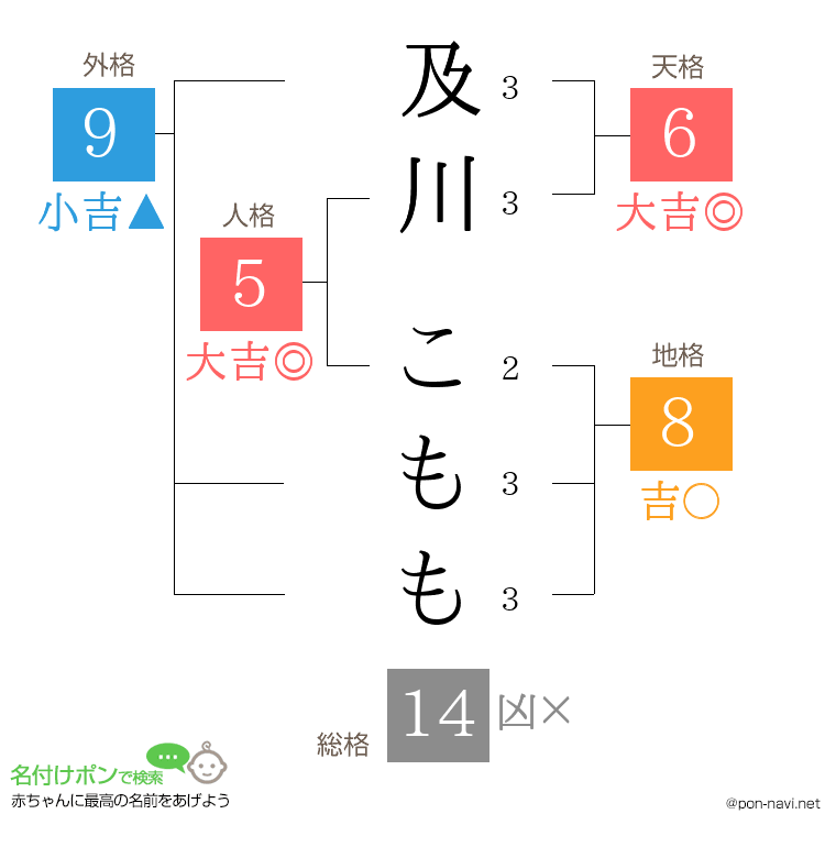 及川 こももさんの姓名判断結果