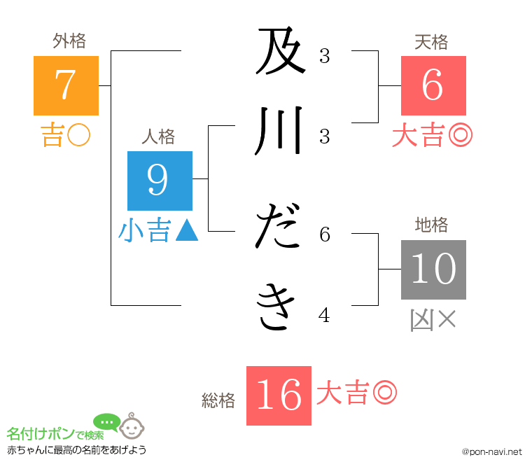 及川 だきさんの姓名判断結果