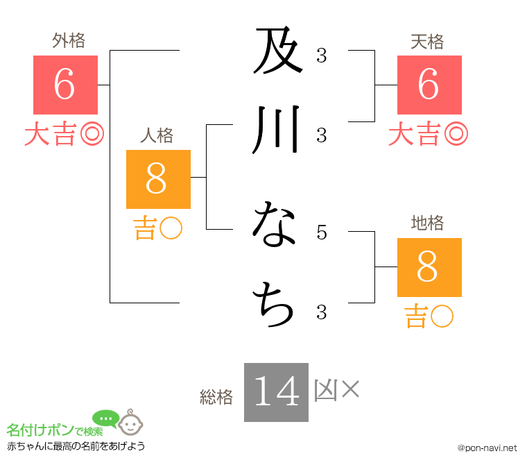 及川 なちさんの姓名判断結果