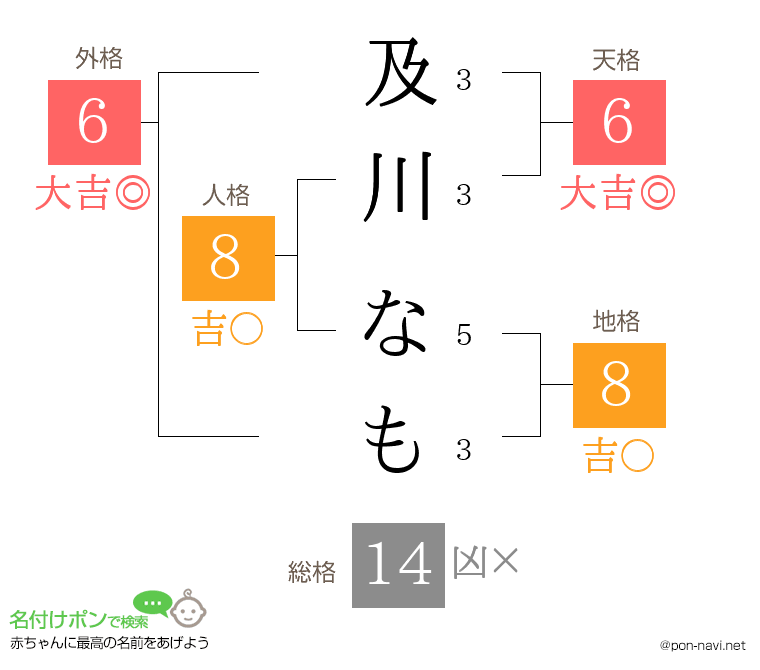 及川 なもさんの姓名判断結果