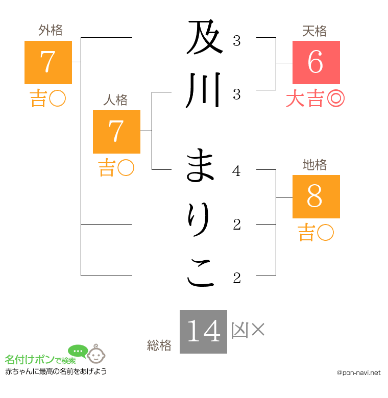 及川 まりこさんの姓名判断結果
