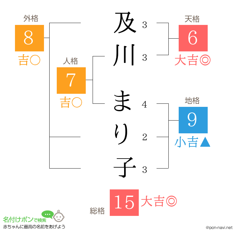 及川 まり子さんの姓名判断結果