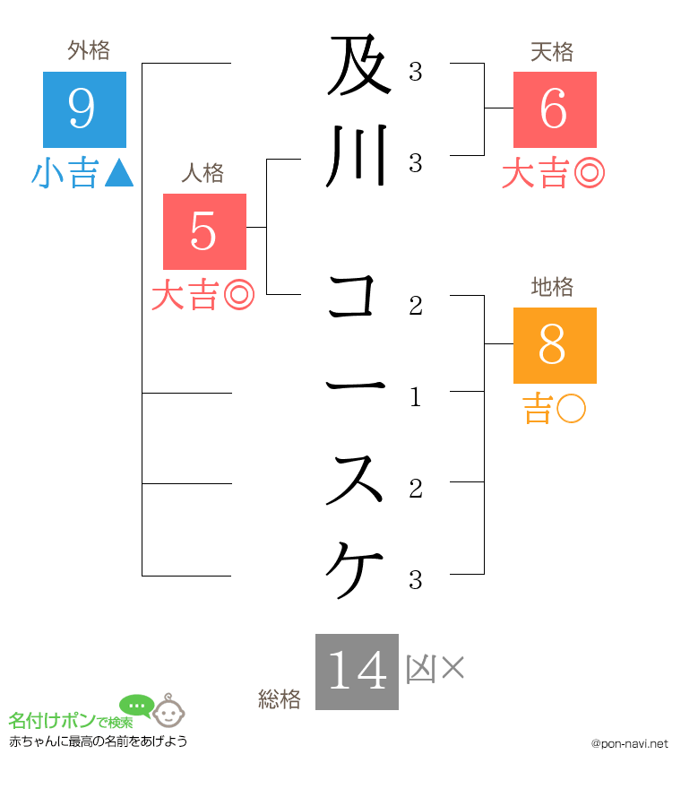 及川 コースケさんの姓名判断結果