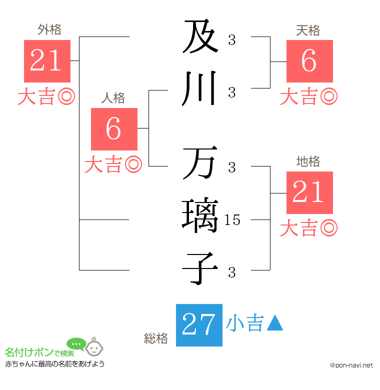 及川 万璃子さんの姓名判断結果