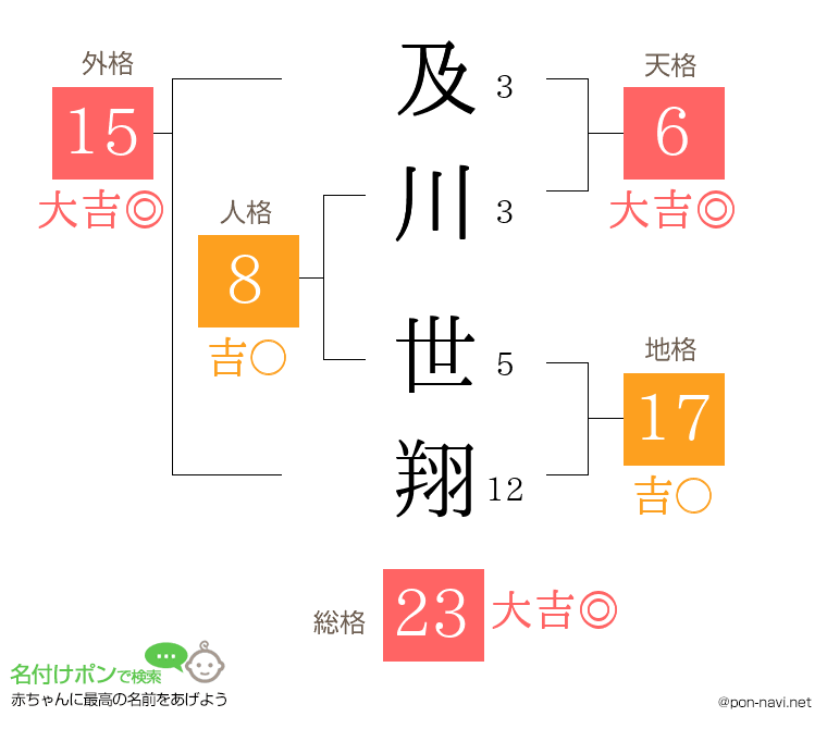 及川 世翔さんの姓名判断結果