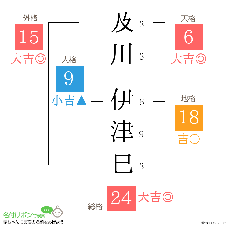 及川 伊津巳さんの姓名判断結果