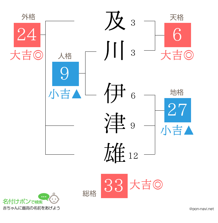 及川 伊津雄さんの姓名判断結果
