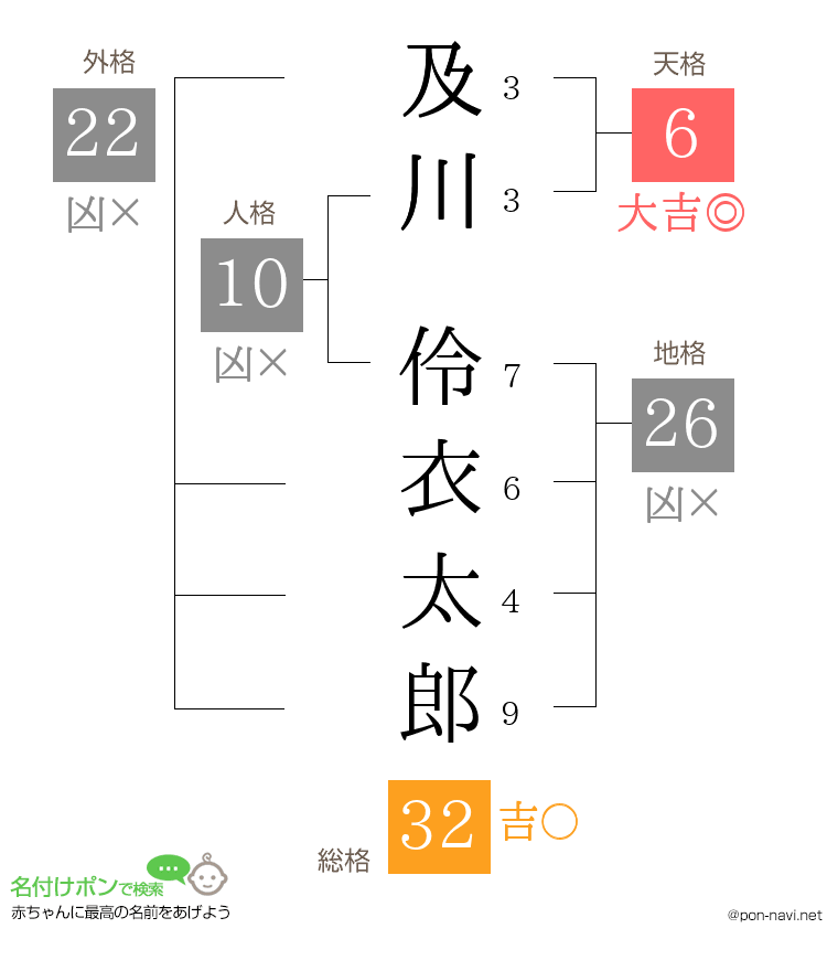 及川 伶衣太郎さんの姓名判断結果