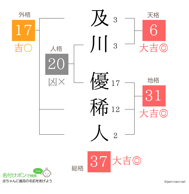 及川 優稀人さんの姓名判断結果