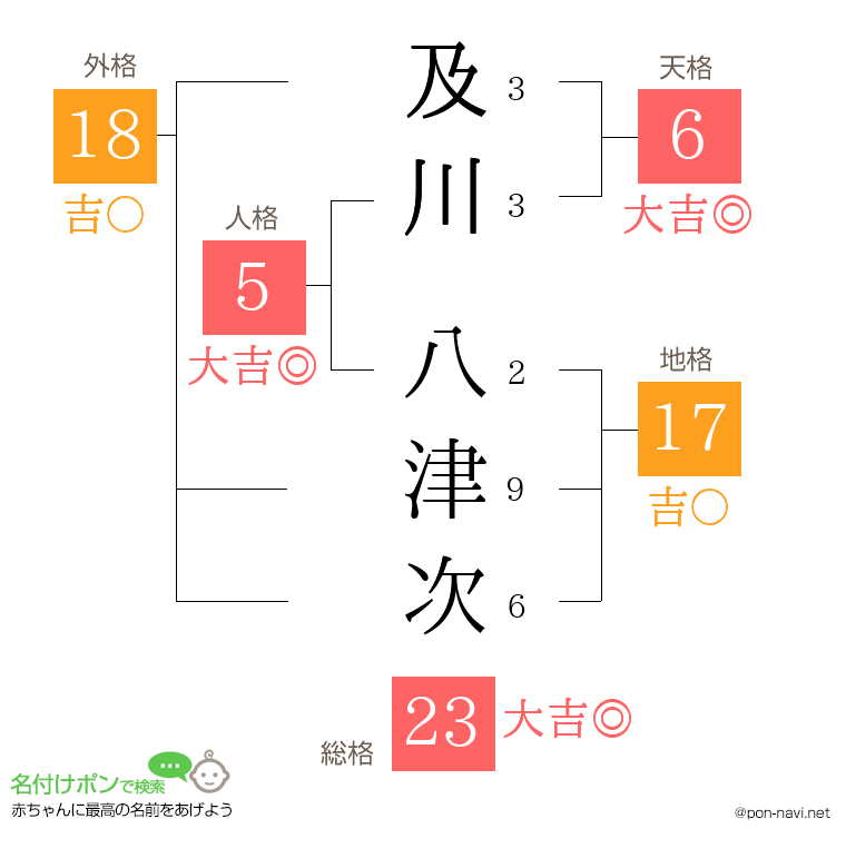 及川 八津次さんの姓名判断結果
