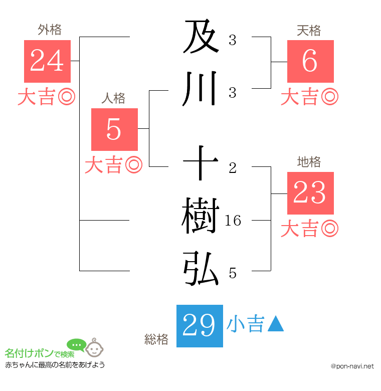 及川 十樹弘さんの姓名判断結果