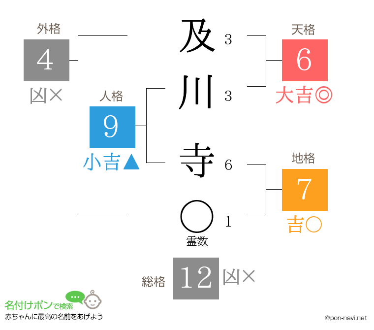 及川 寺さんの姓名判断結果
