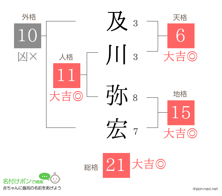 及川 弥宏さんの姓名判断結果