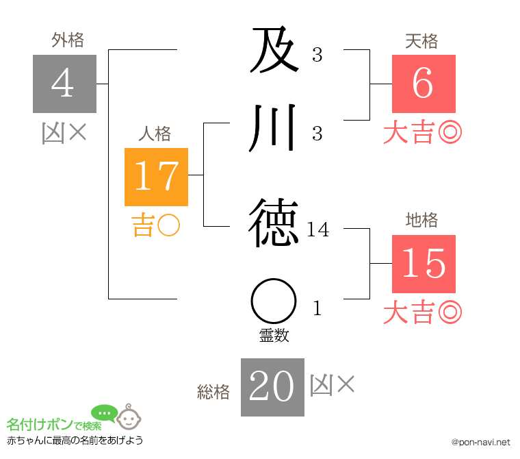 及川 徳さんの姓名判断結果