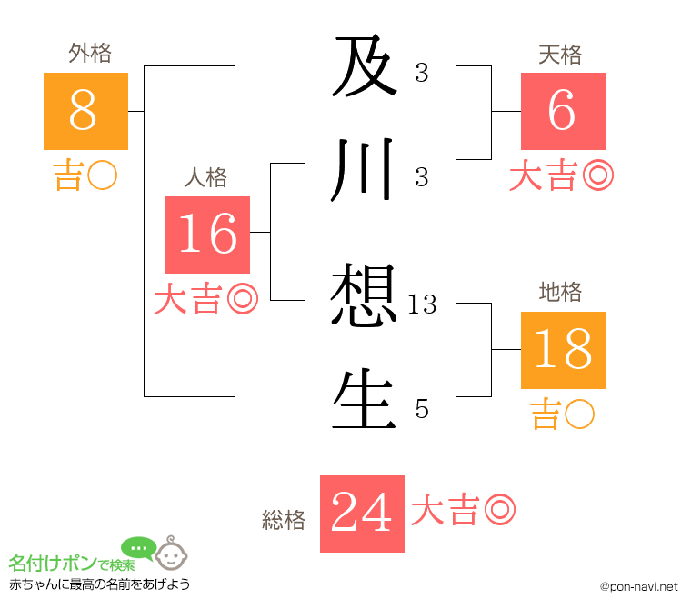及川 想生さんの姓名判断結果