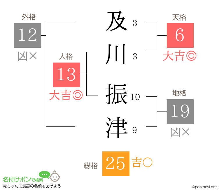 及川 振津さんの姓名判断結果