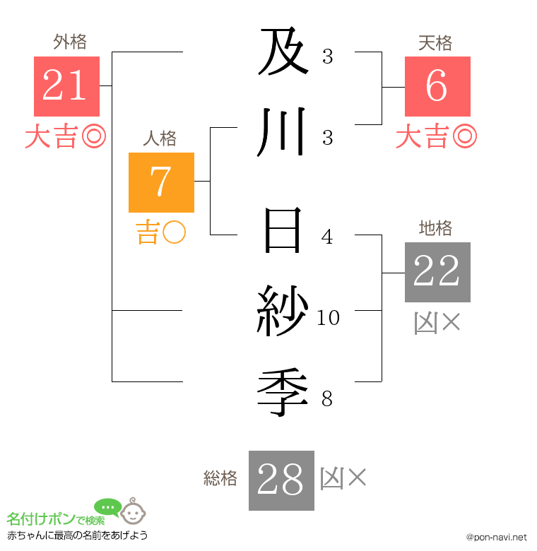 及川 日紗季さんの姓名判断結果