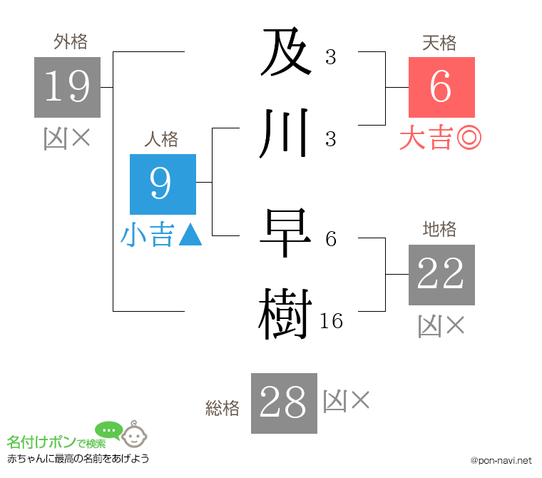 及川 早樹さんの姓名判断結果