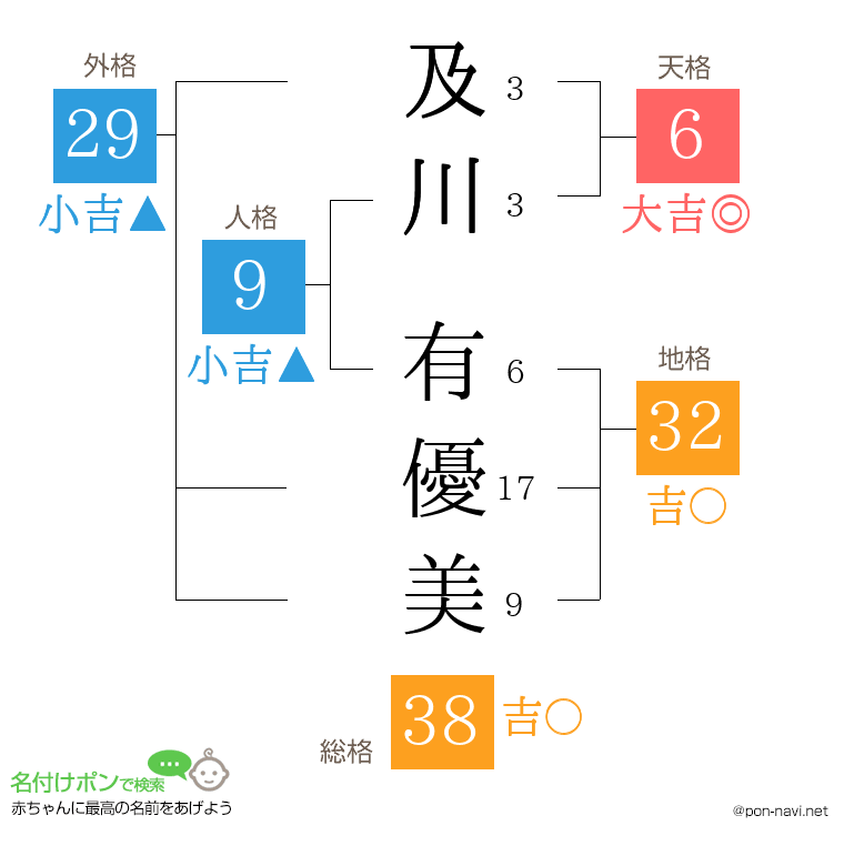 及川 有優美さんの姓名判断結果