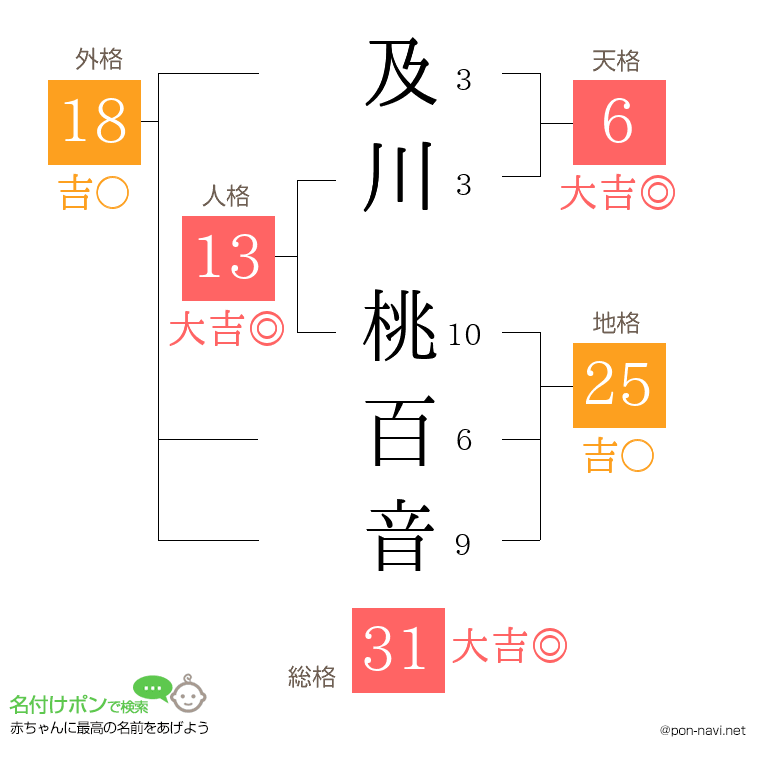 及川 桃百音さんの姓名判断結果
