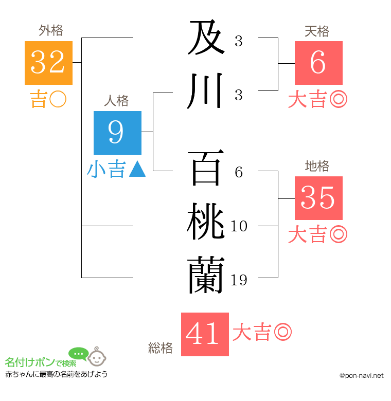 及川 百桃蘭さんの姓名判断結果