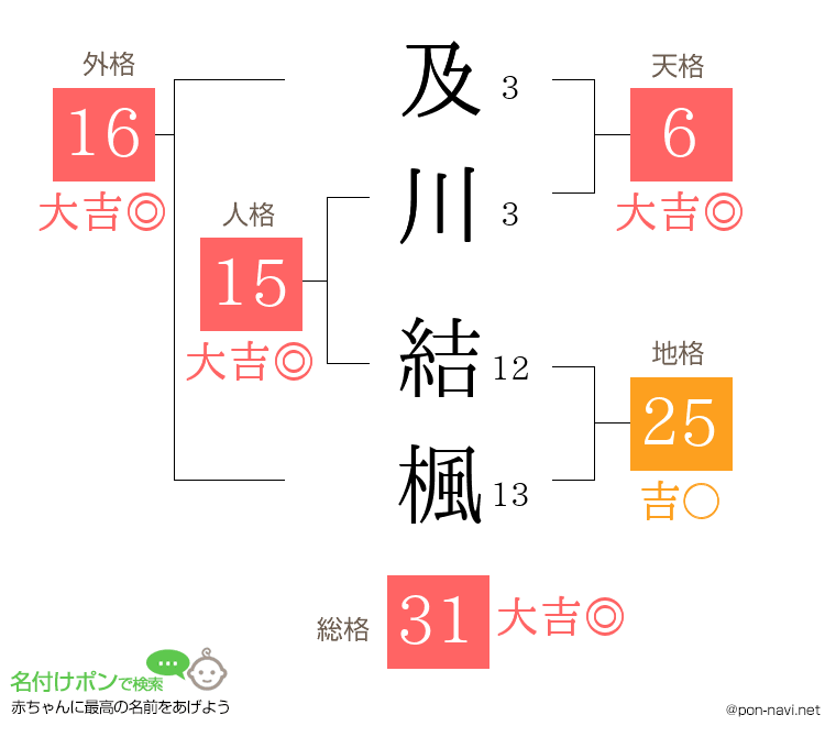 及川 結楓さんの姓名判断結果
