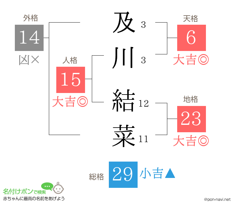及川 結菜さんの姓名判断結果