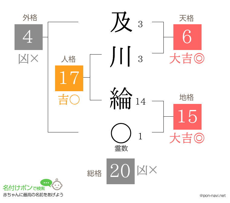 及川 綸さんの姓名判断結果