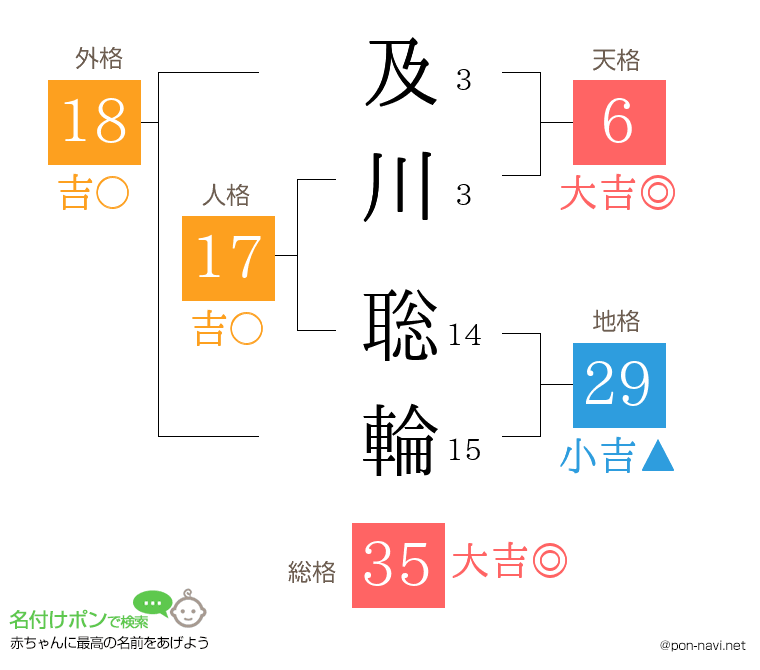 及川 聡輪さんの姓名判断結果