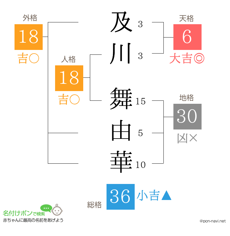及川 舞由華さんの姓名判断結果