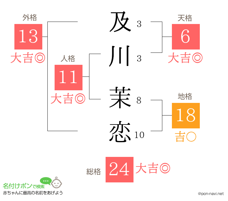 及川 茉恋さんの姓名判断結果