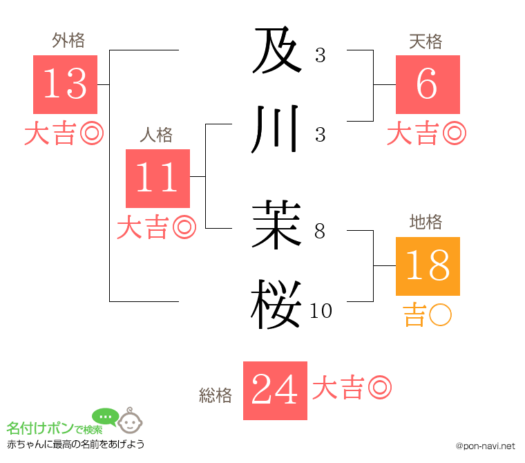 及川 茉桜さんの姓名判断結果
