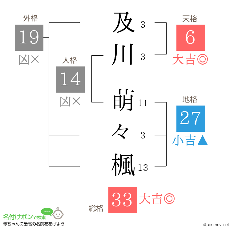 及川 萌々楓さんの姓名判断結果