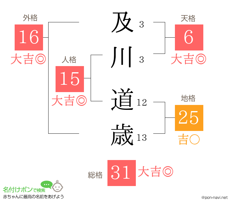 及川 道歳さんの姓名判断結果