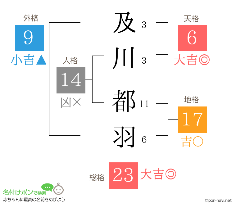 及川 都羽さんの姓名判断結果