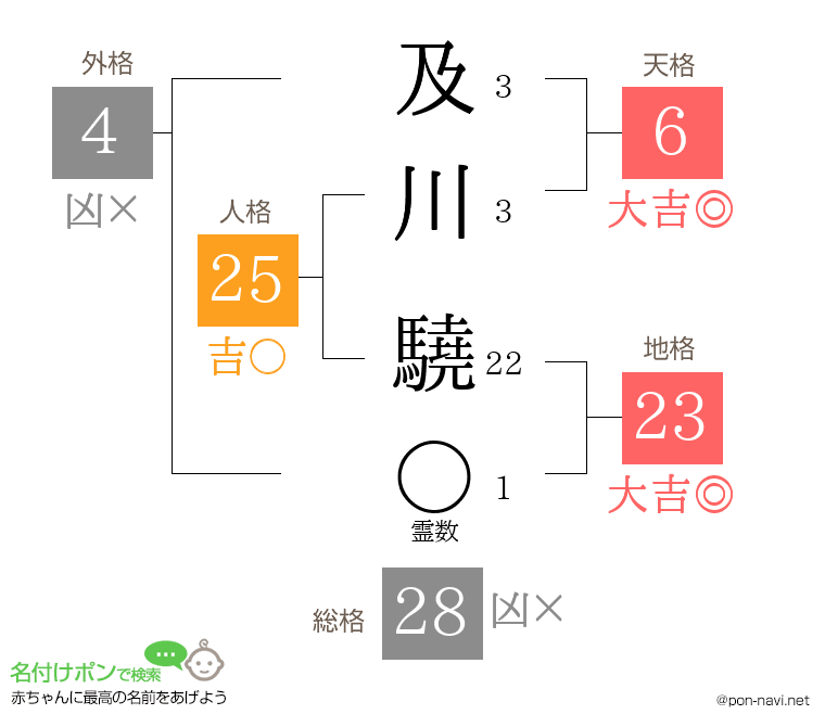 及川 驍さんの姓名判断結果