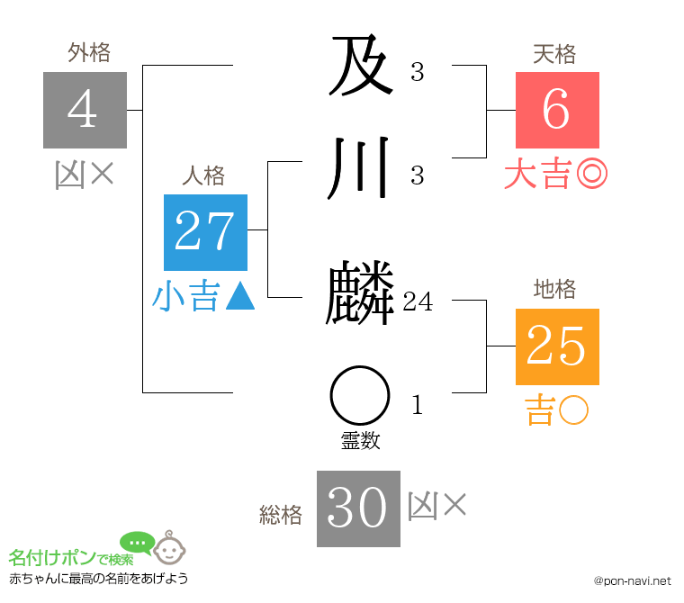 及川 麟さんの姓名判断結果
