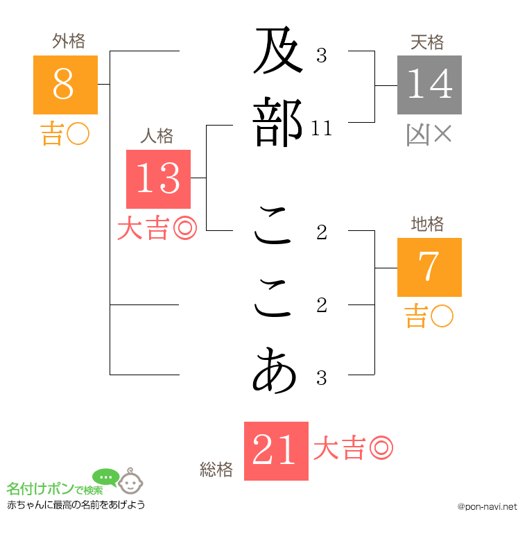 及部 ここあさんの姓名判断結果