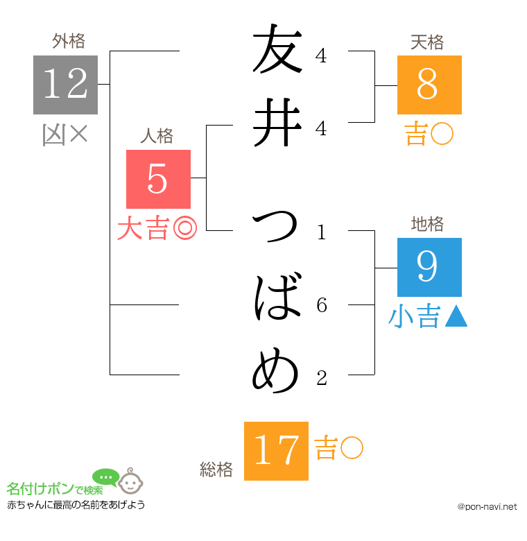 友井 つばめさんの姓名判断結果