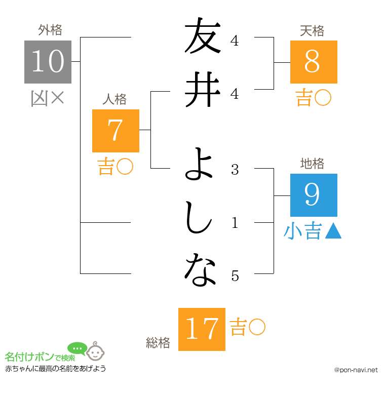 友井 よしなさんの姓名判断結果