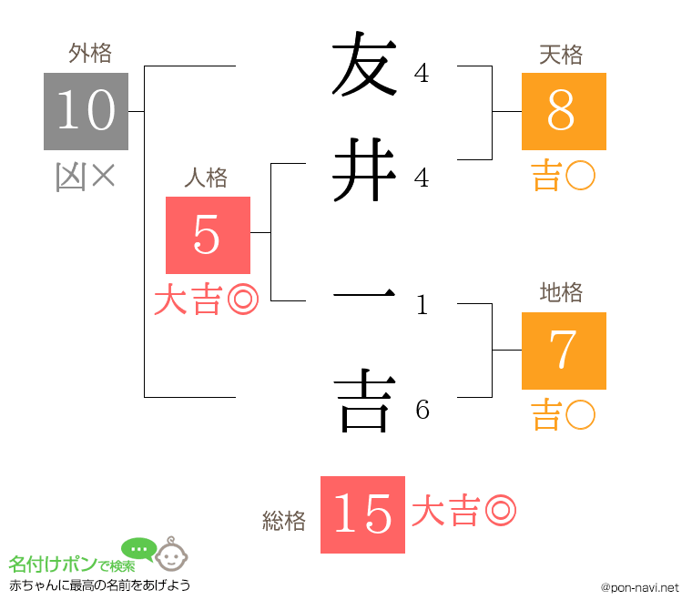 友井 一吉さんの姓名判断結果