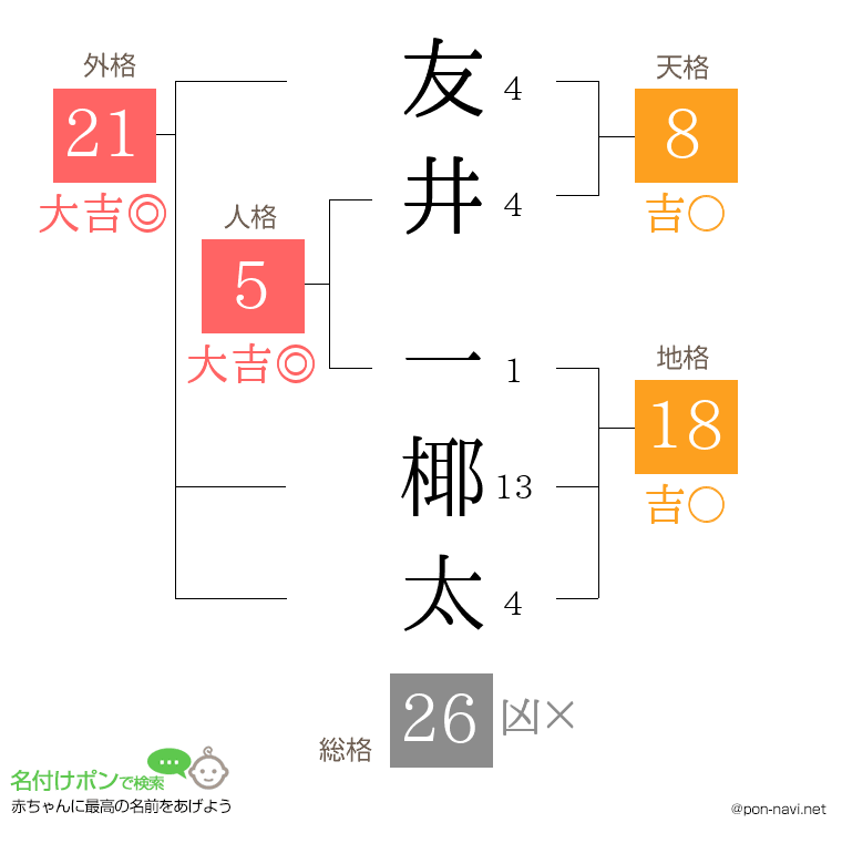 友井 一椰太さんの姓名判断結果