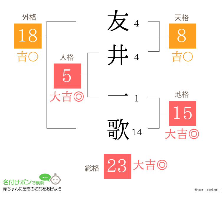友井 一歌さんの姓名判断結果