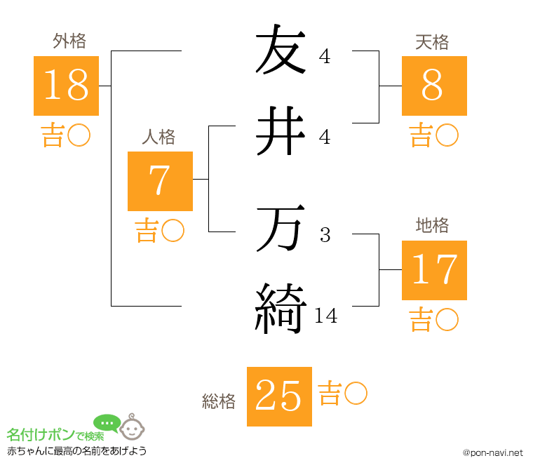 友井 万綺さんの姓名判断結果