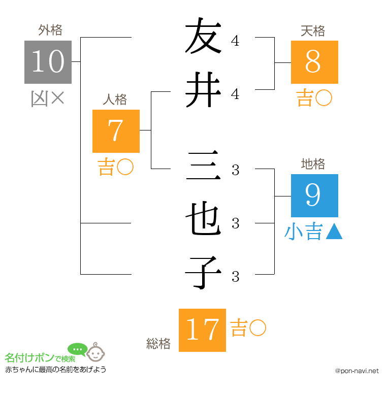 友井 三也子さんの姓名判断結果