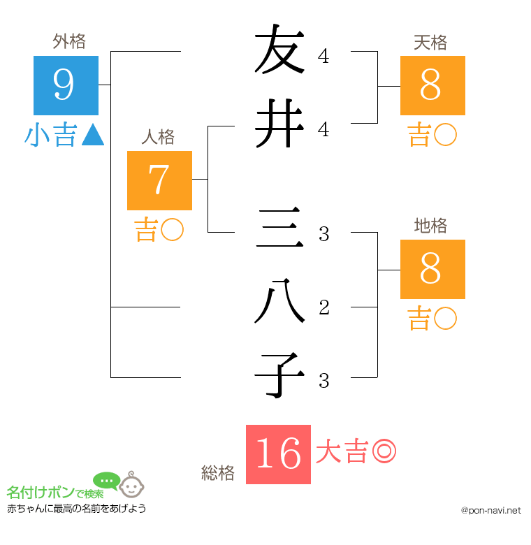 友井 三八子さんの姓名判断結果